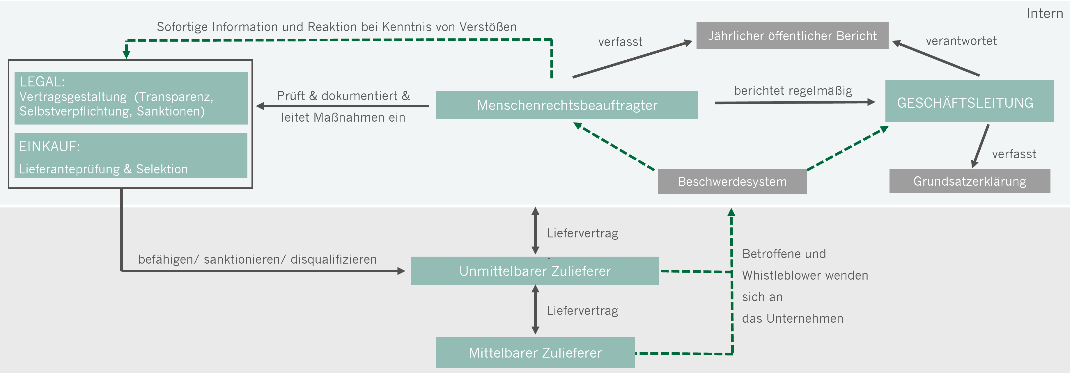 LkSG Umsetzung Grafik