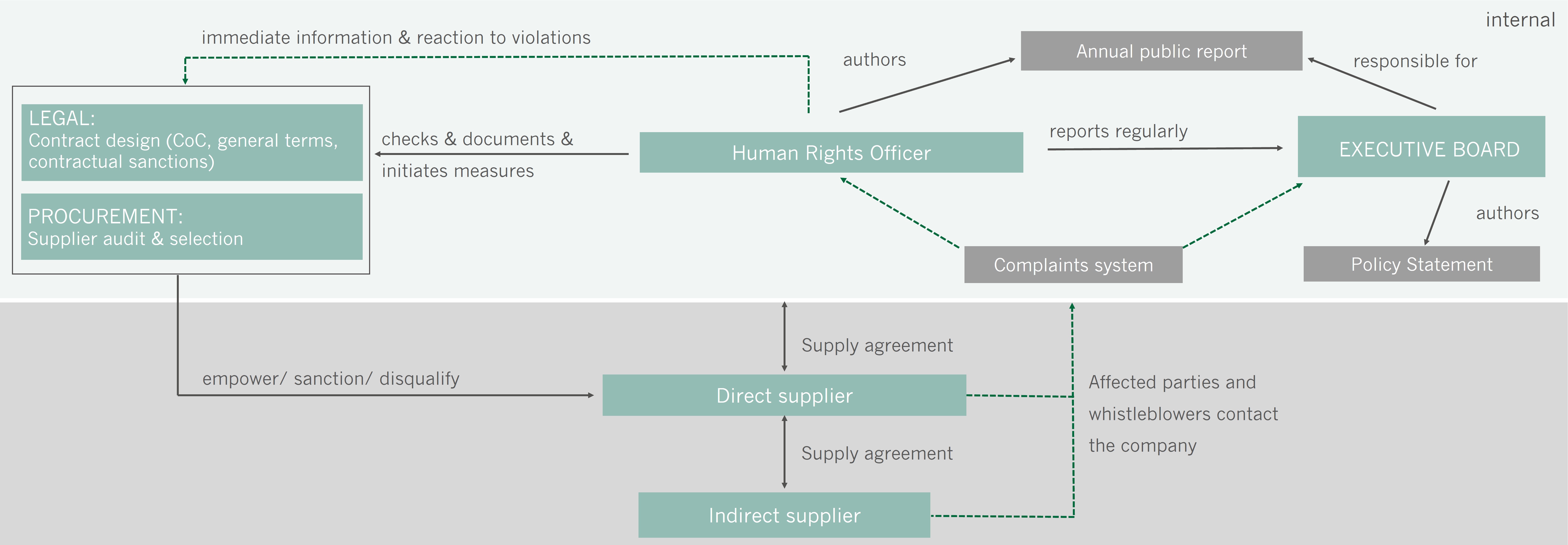 Schematic implementation