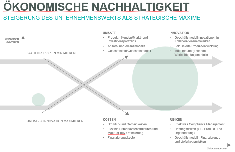 Steigerung des Unternehmenswert