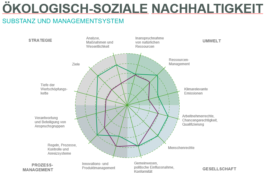 Managementsystem