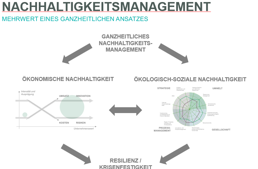 Mehwert eines ganzheitlichen Ansatzes